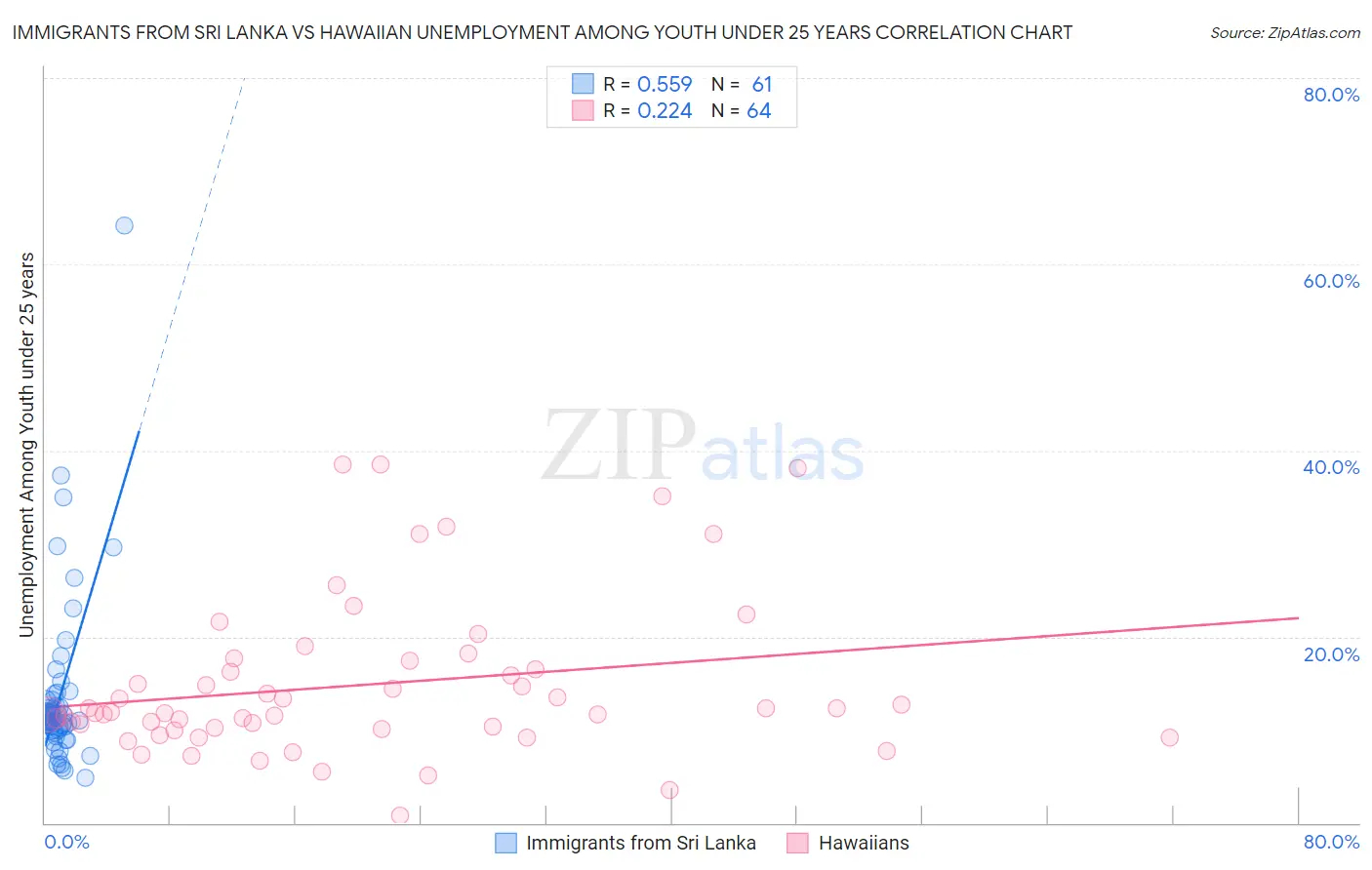 Immigrants from Sri Lanka vs Hawaiian Unemployment Among Youth under 25 years