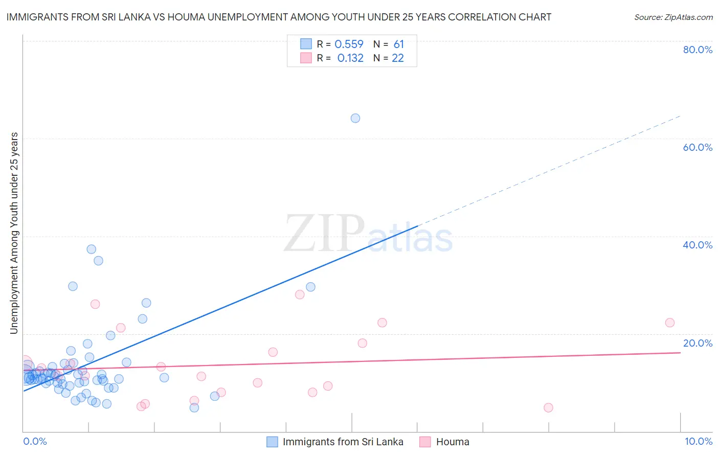 Immigrants from Sri Lanka vs Houma Unemployment Among Youth under 25 years