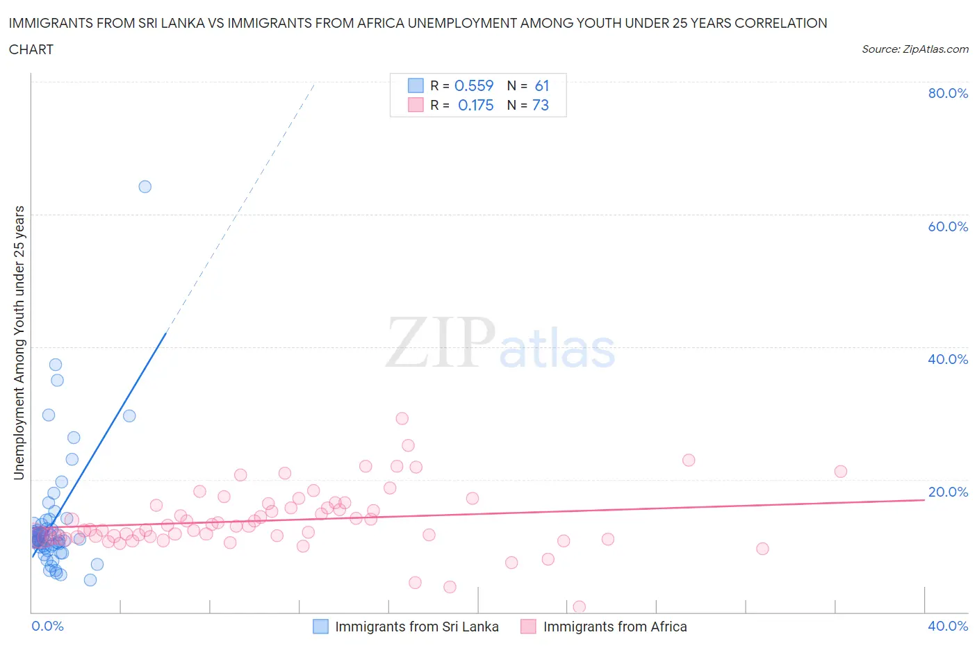 Immigrants from Sri Lanka vs Immigrants from Africa Unemployment Among Youth under 25 years