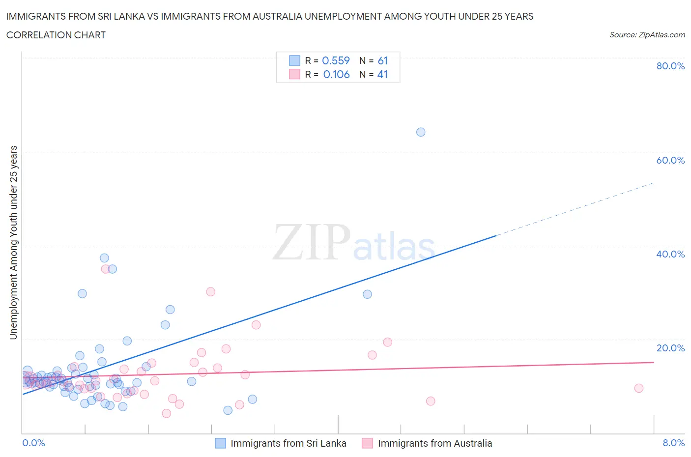 Immigrants from Sri Lanka vs Immigrants from Australia Unemployment Among Youth under 25 years
