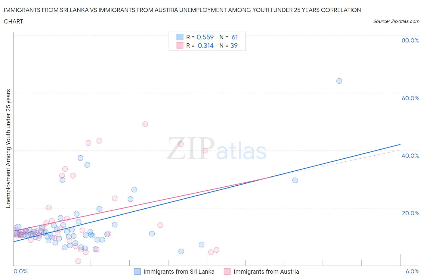 Immigrants from Sri Lanka vs Immigrants from Austria Unemployment Among Youth under 25 years