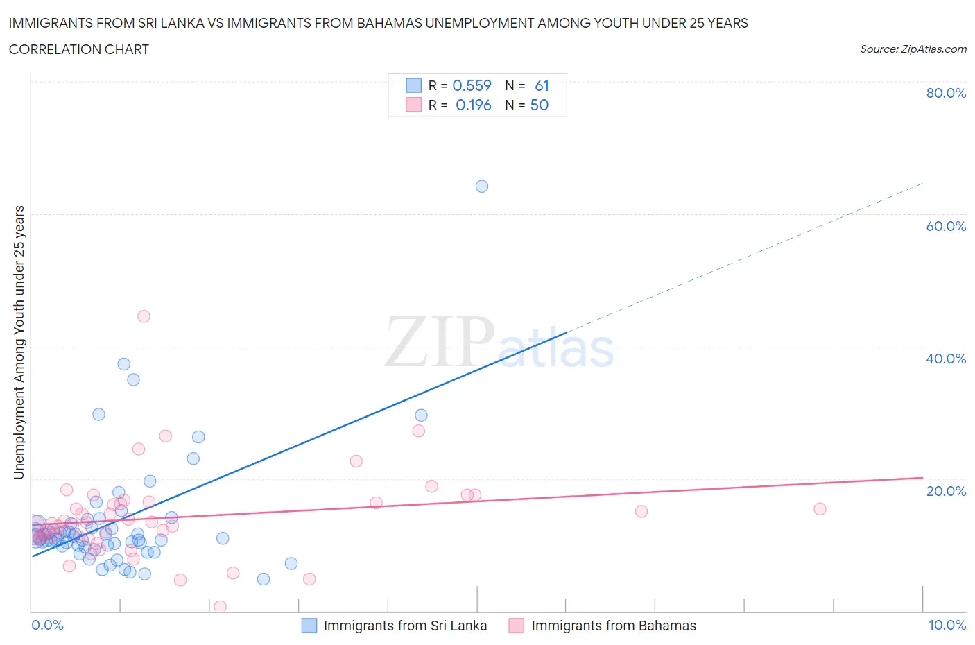 Immigrants from Sri Lanka vs Immigrants from Bahamas Unemployment Among Youth under 25 years