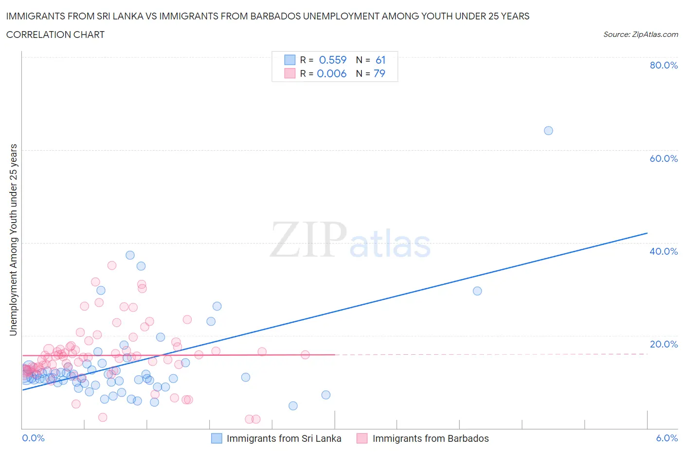 Immigrants from Sri Lanka vs Immigrants from Barbados Unemployment Among Youth under 25 years