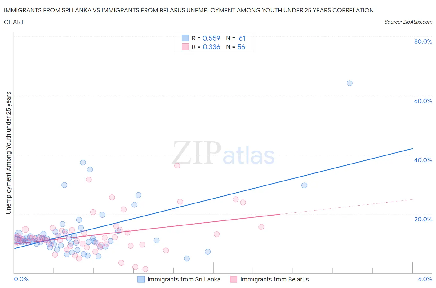 Immigrants from Sri Lanka vs Immigrants from Belarus Unemployment Among Youth under 25 years