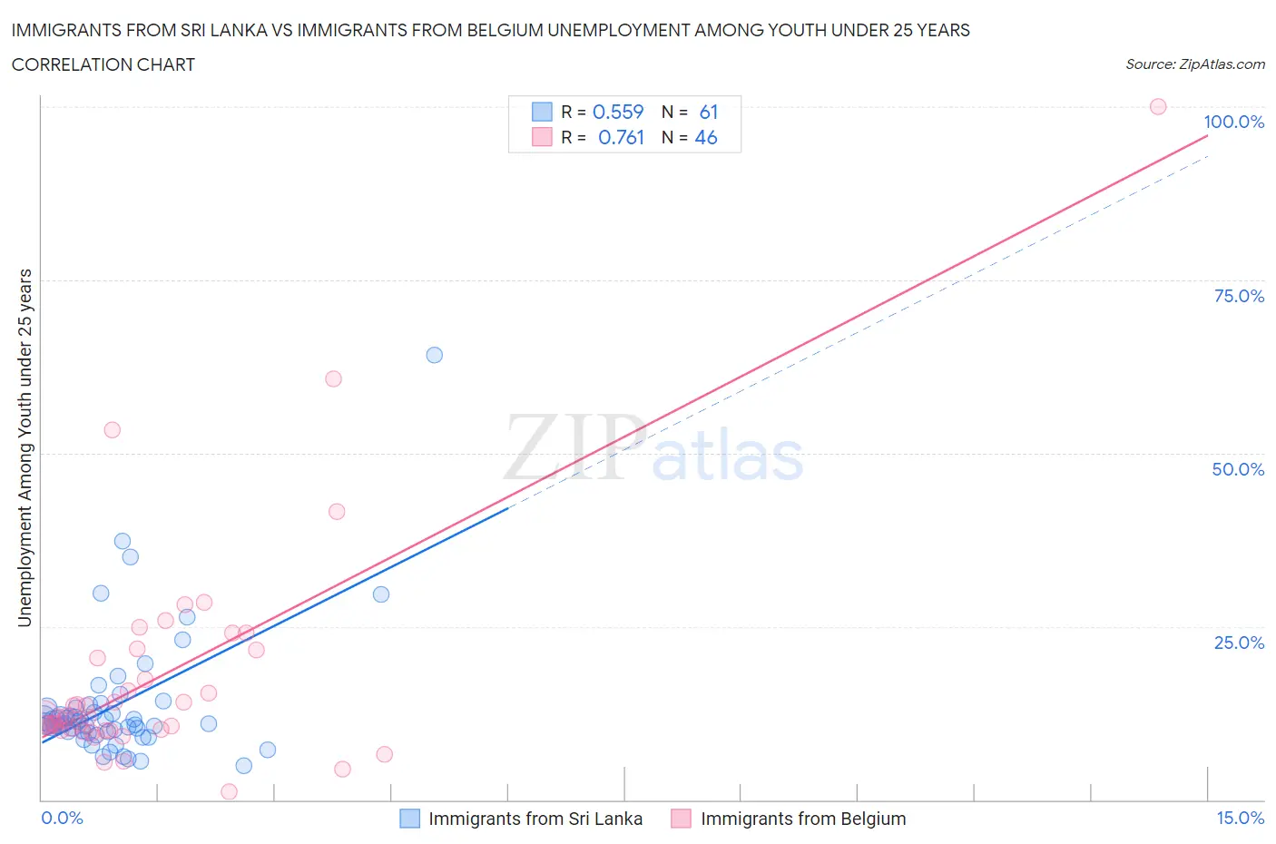 Immigrants from Sri Lanka vs Immigrants from Belgium Unemployment Among Youth under 25 years