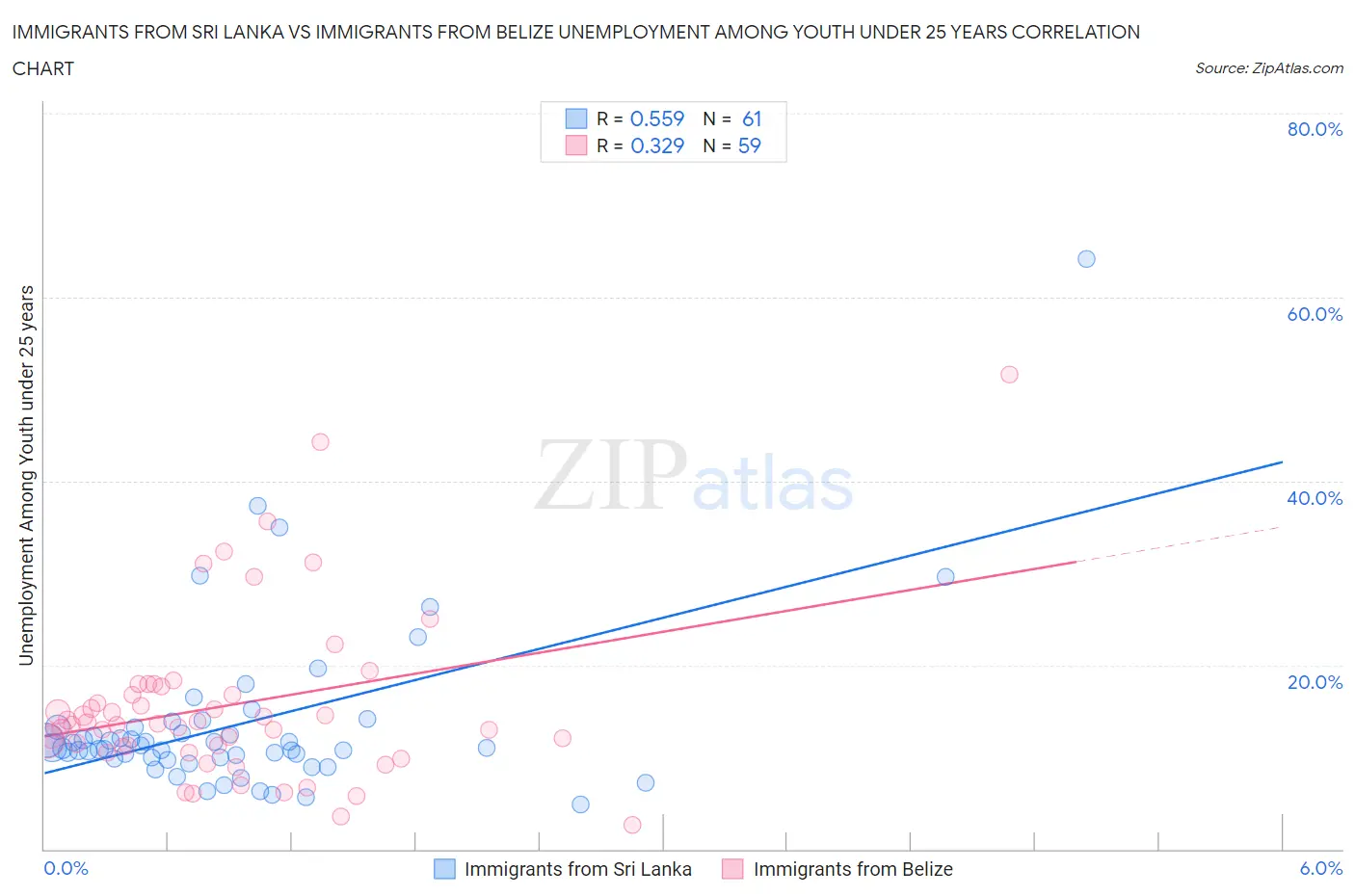 Immigrants from Sri Lanka vs Immigrants from Belize Unemployment Among Youth under 25 years