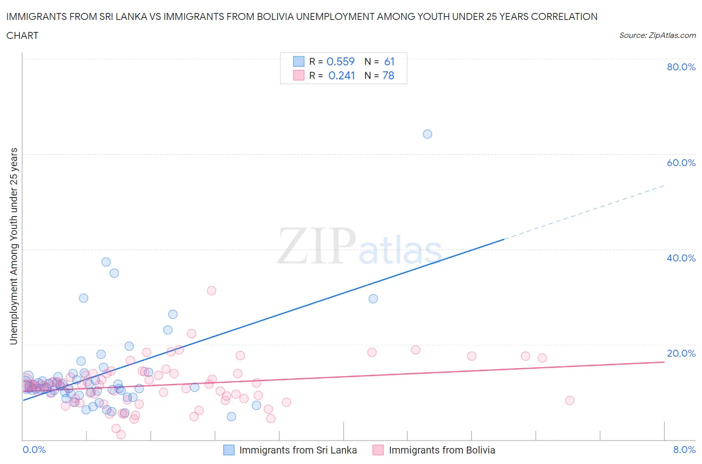 Immigrants from Sri Lanka vs Immigrants from Bolivia Unemployment Among Youth under 25 years