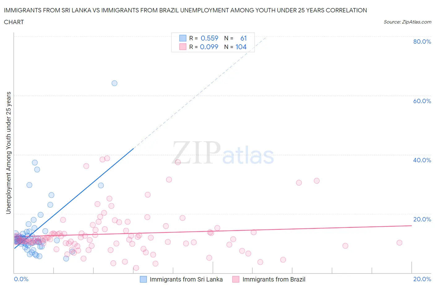 Immigrants from Sri Lanka vs Immigrants from Brazil Unemployment Among Youth under 25 years
