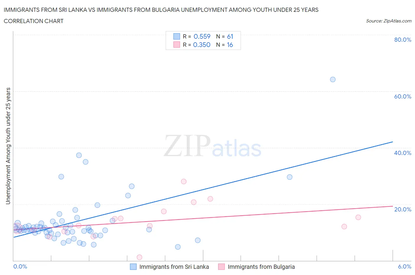 Immigrants from Sri Lanka vs Immigrants from Bulgaria Unemployment Among Youth under 25 years