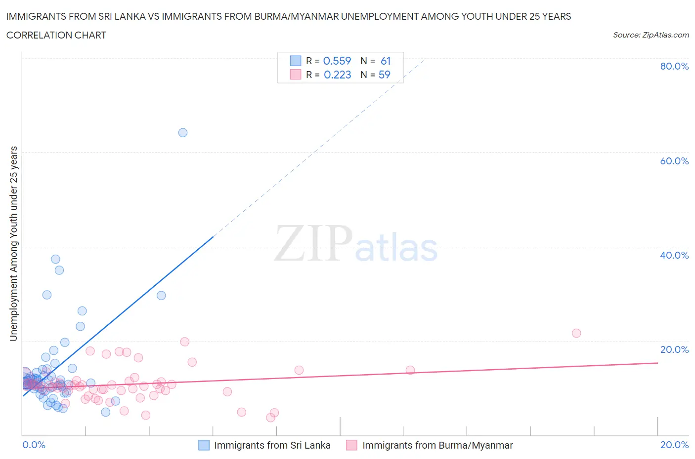 Immigrants from Sri Lanka vs Immigrants from Burma/Myanmar Unemployment Among Youth under 25 years