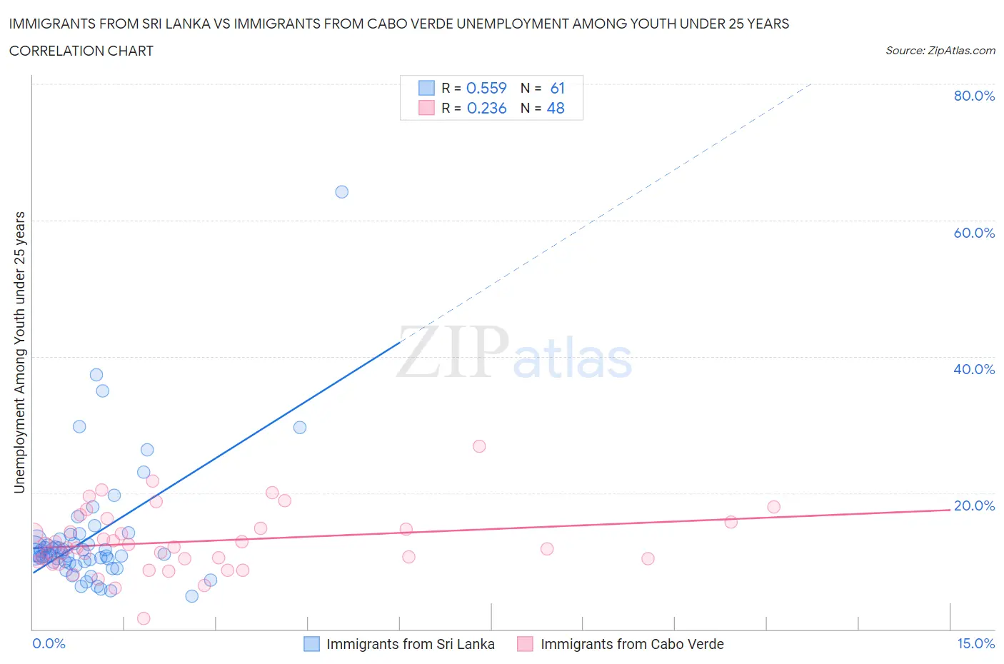 Immigrants from Sri Lanka vs Immigrants from Cabo Verde Unemployment Among Youth under 25 years