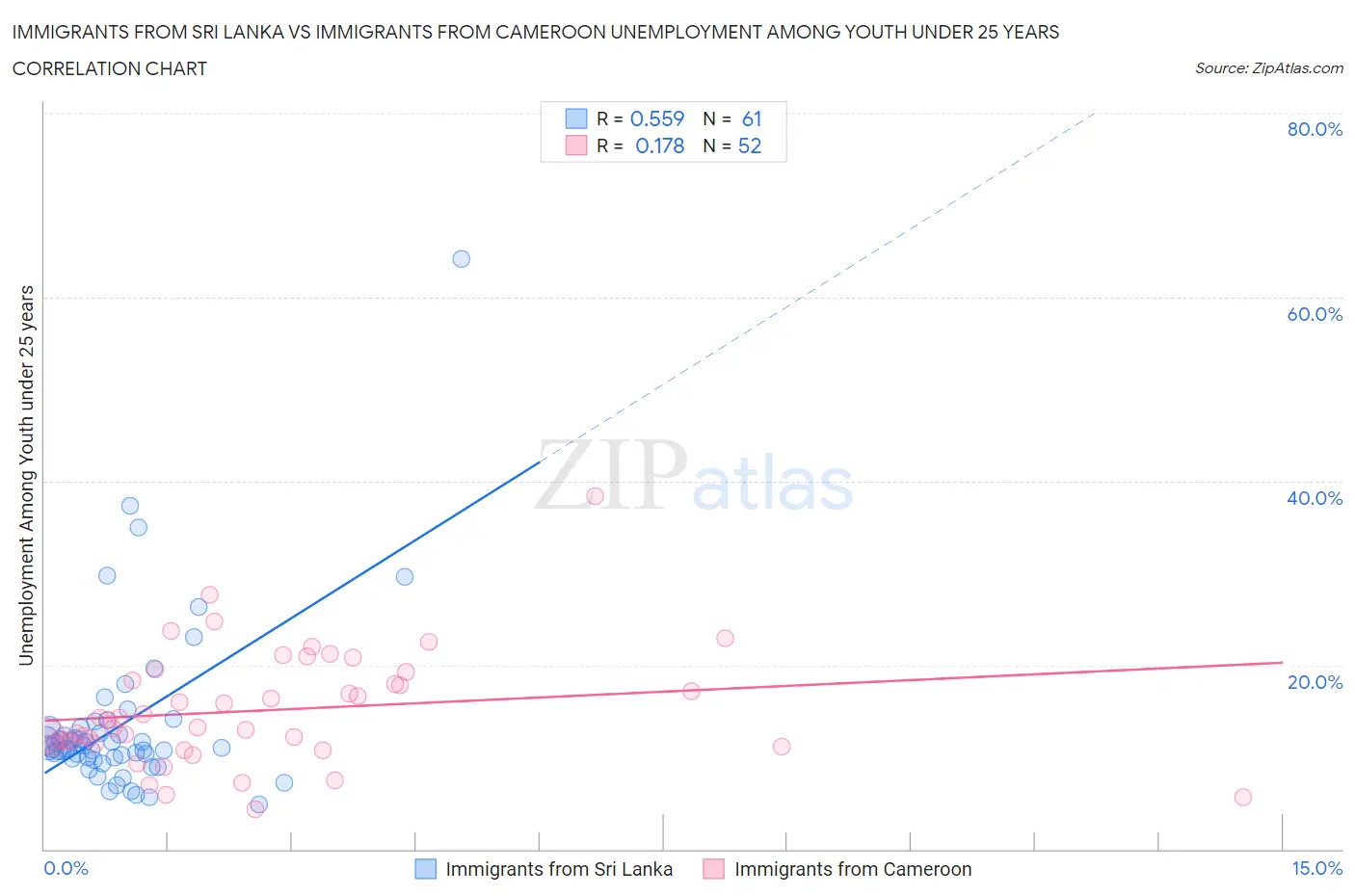 Immigrants from Sri Lanka vs Immigrants from Cameroon Unemployment Among Youth under 25 years