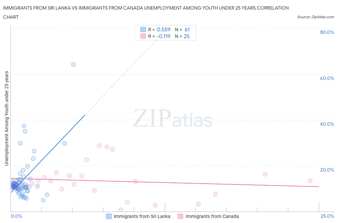 Immigrants from Sri Lanka vs Immigrants from Canada Unemployment Among Youth under 25 years