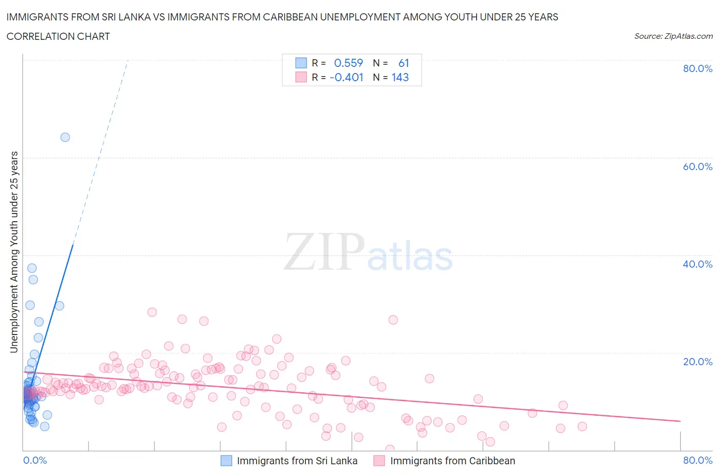 Immigrants from Sri Lanka vs Immigrants from Caribbean Unemployment Among Youth under 25 years