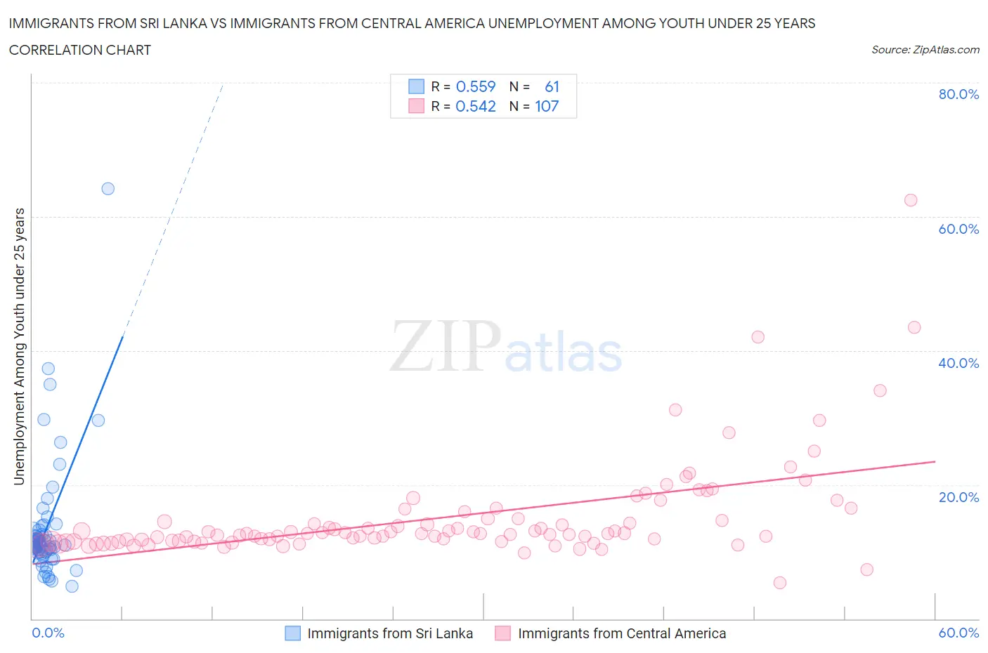 Immigrants from Sri Lanka vs Immigrants from Central America Unemployment Among Youth under 25 years