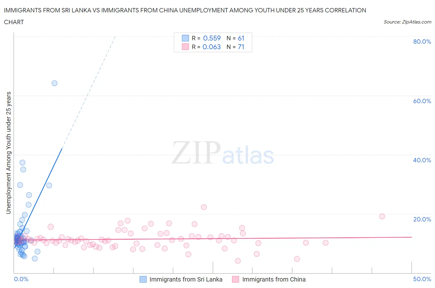 Immigrants from Sri Lanka vs Immigrants from China Unemployment Among Youth under 25 years