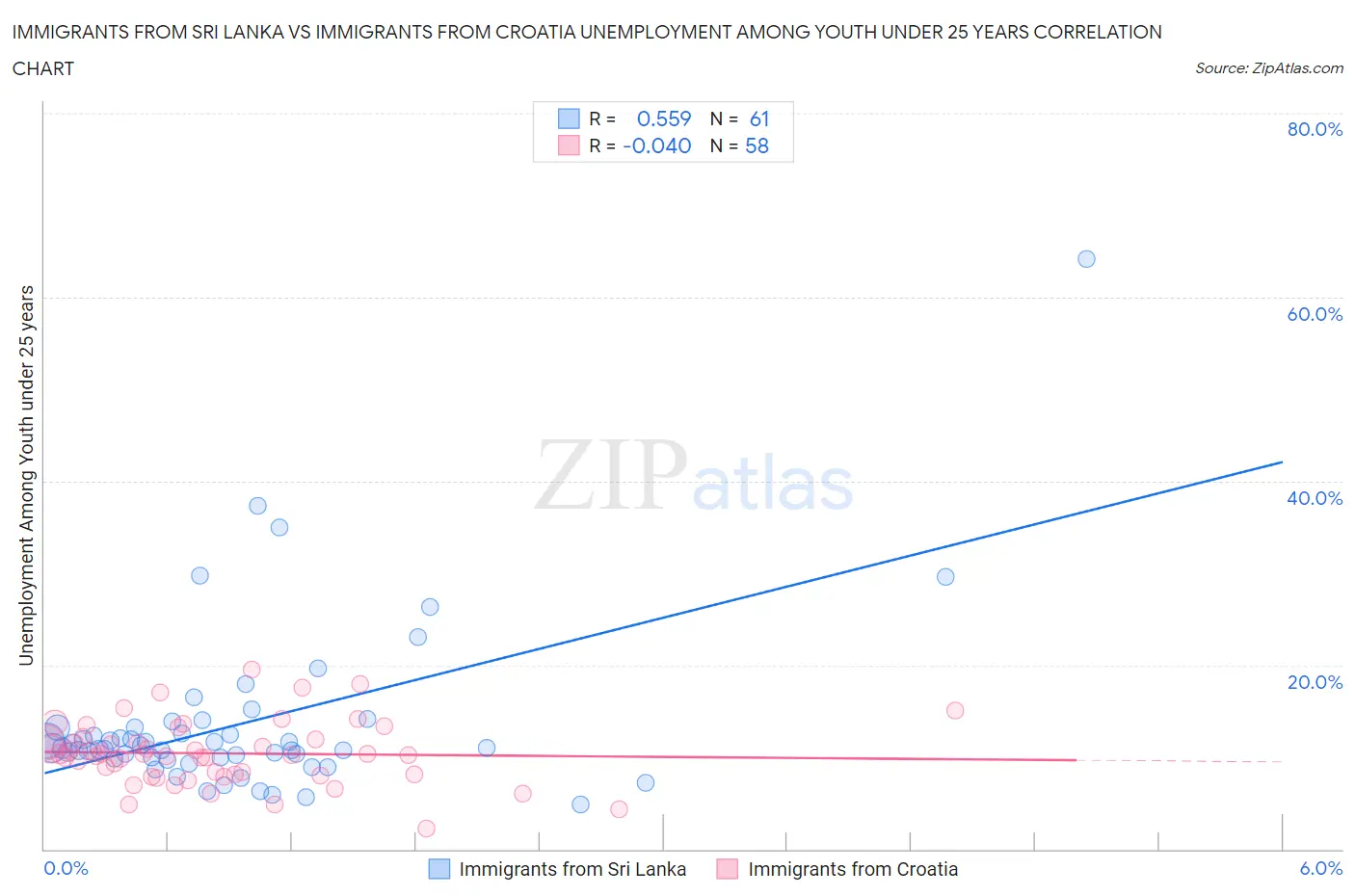 Immigrants from Sri Lanka vs Immigrants from Croatia Unemployment Among Youth under 25 years