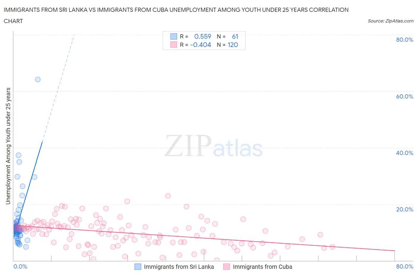 Immigrants from Sri Lanka vs Immigrants from Cuba Unemployment Among Youth under 25 years