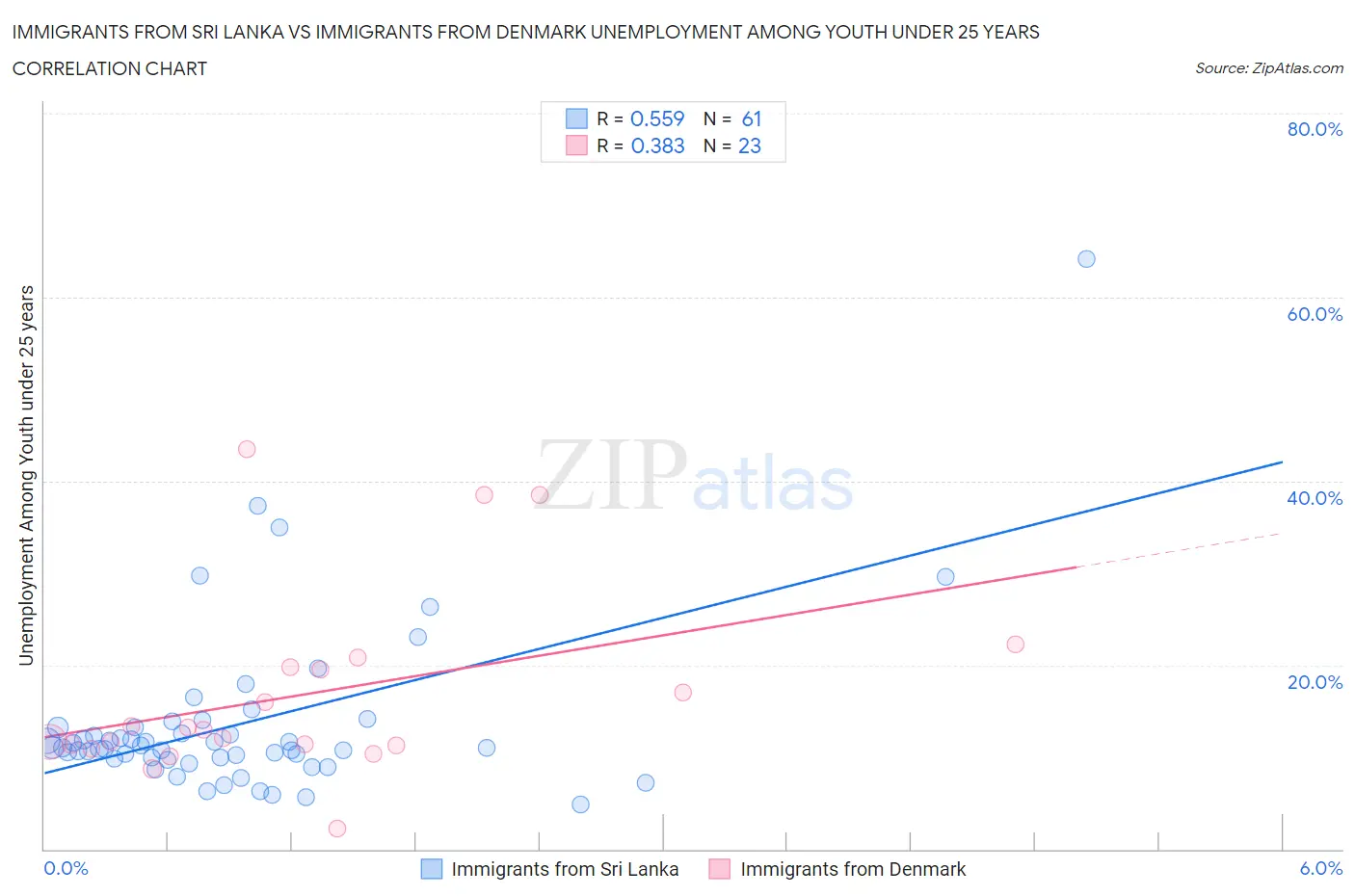 Immigrants from Sri Lanka vs Immigrants from Denmark Unemployment Among Youth under 25 years
