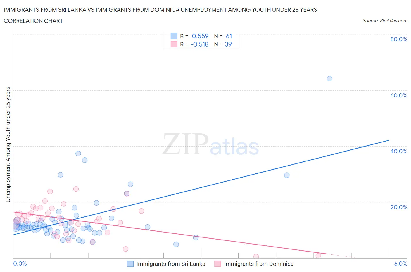 Immigrants from Sri Lanka vs Immigrants from Dominica Unemployment Among Youth under 25 years