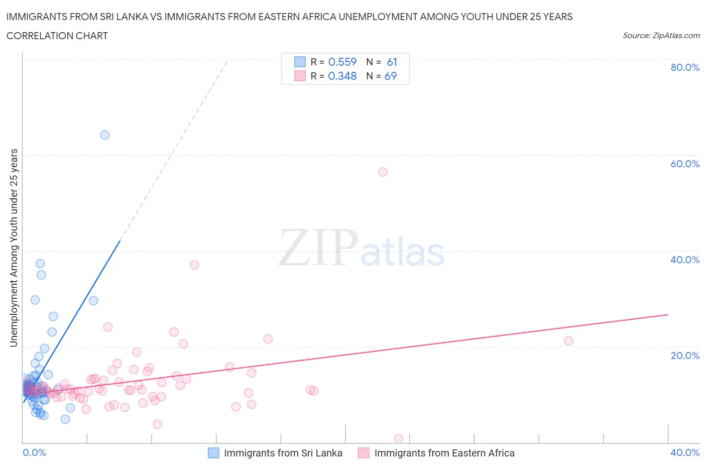 Immigrants from Sri Lanka vs Immigrants from Eastern Africa Unemployment Among Youth under 25 years