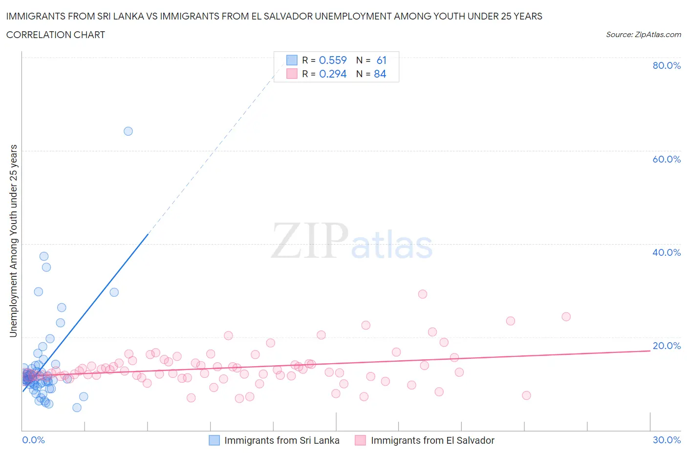 Immigrants from Sri Lanka vs Immigrants from El Salvador Unemployment Among Youth under 25 years