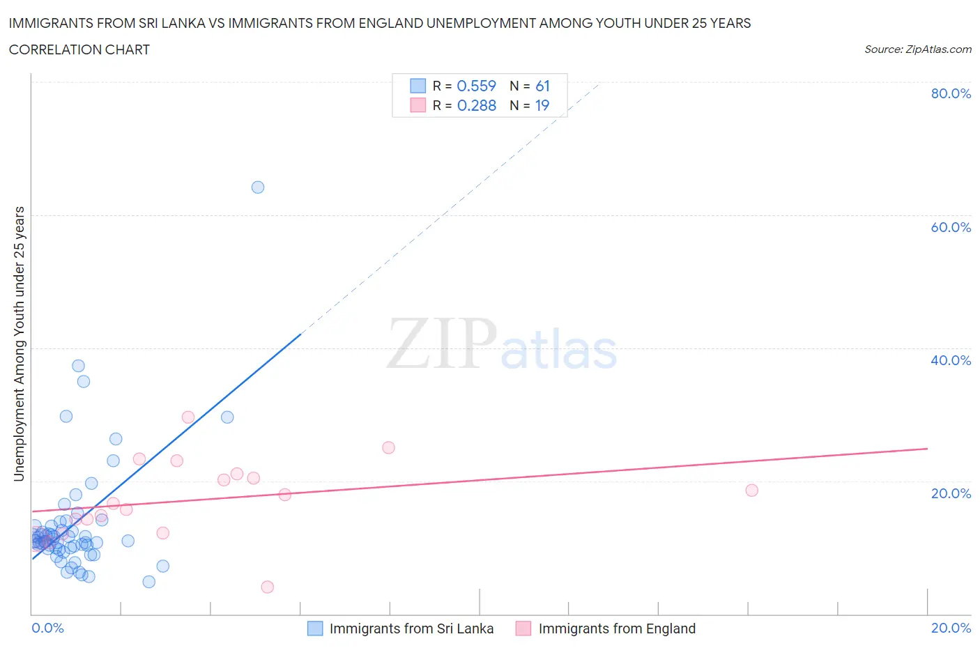 Immigrants from Sri Lanka vs Immigrants from England Unemployment Among Youth under 25 years