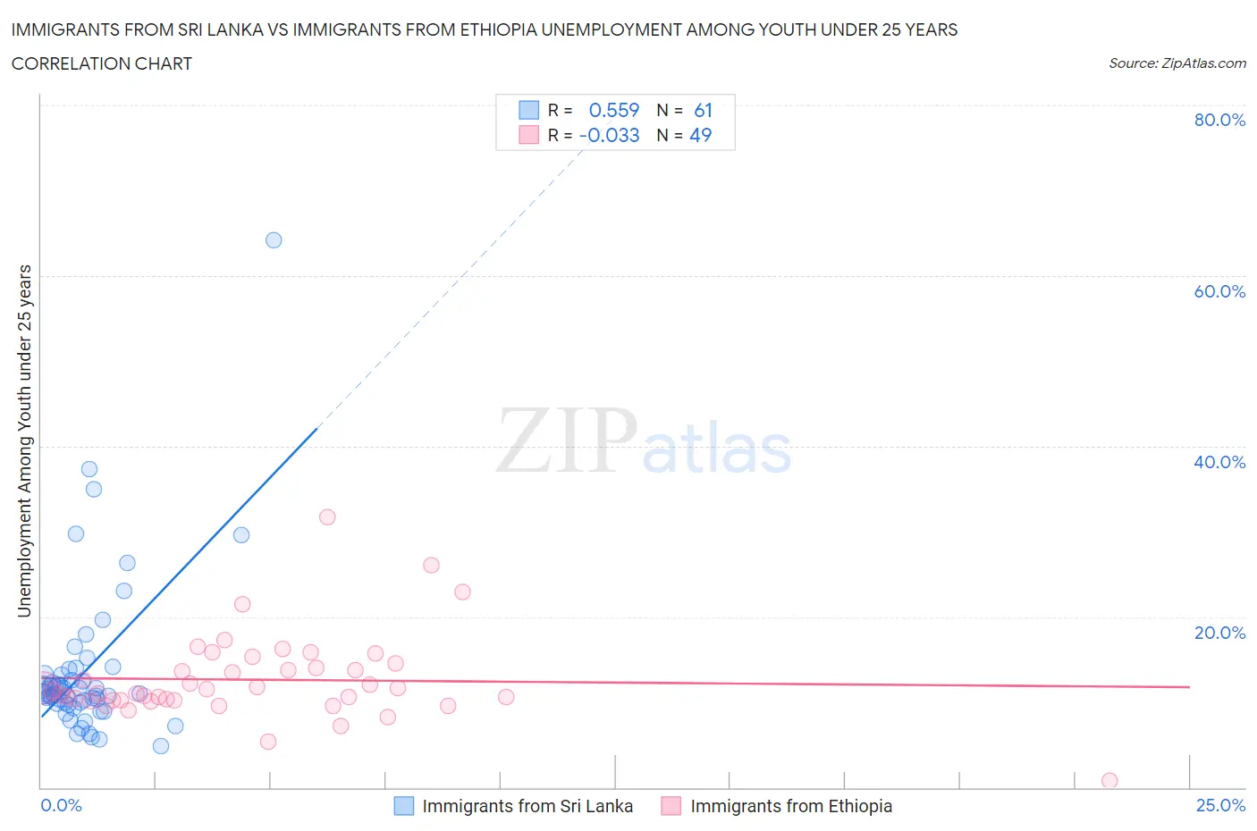 Immigrants from Sri Lanka vs Immigrants from Ethiopia Unemployment Among Youth under 25 years