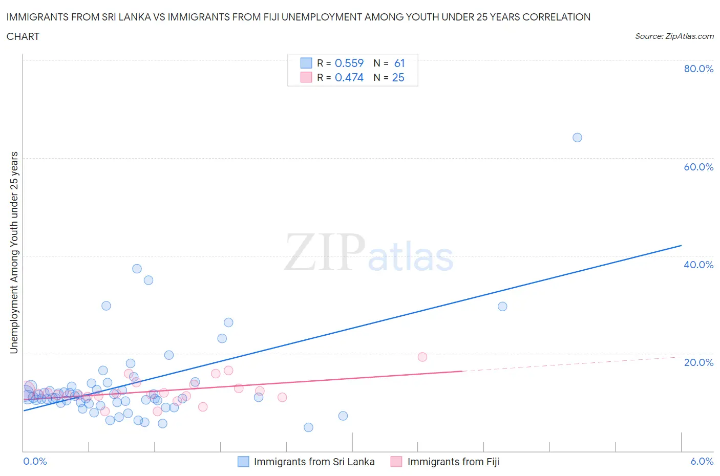 Immigrants from Sri Lanka vs Immigrants from Fiji Unemployment Among Youth under 25 years