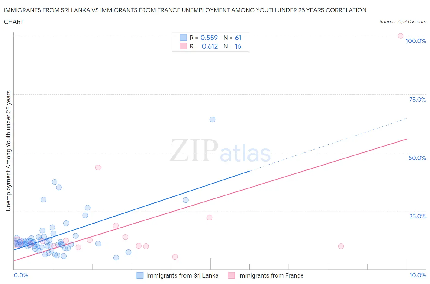 Immigrants from Sri Lanka vs Immigrants from France Unemployment Among Youth under 25 years