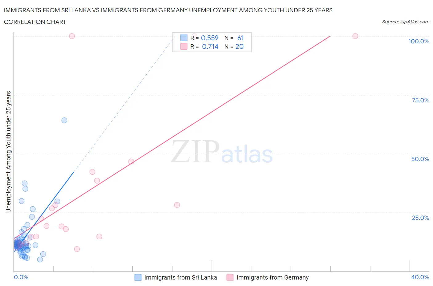 Immigrants from Sri Lanka vs Immigrants from Germany Unemployment Among Youth under 25 years
