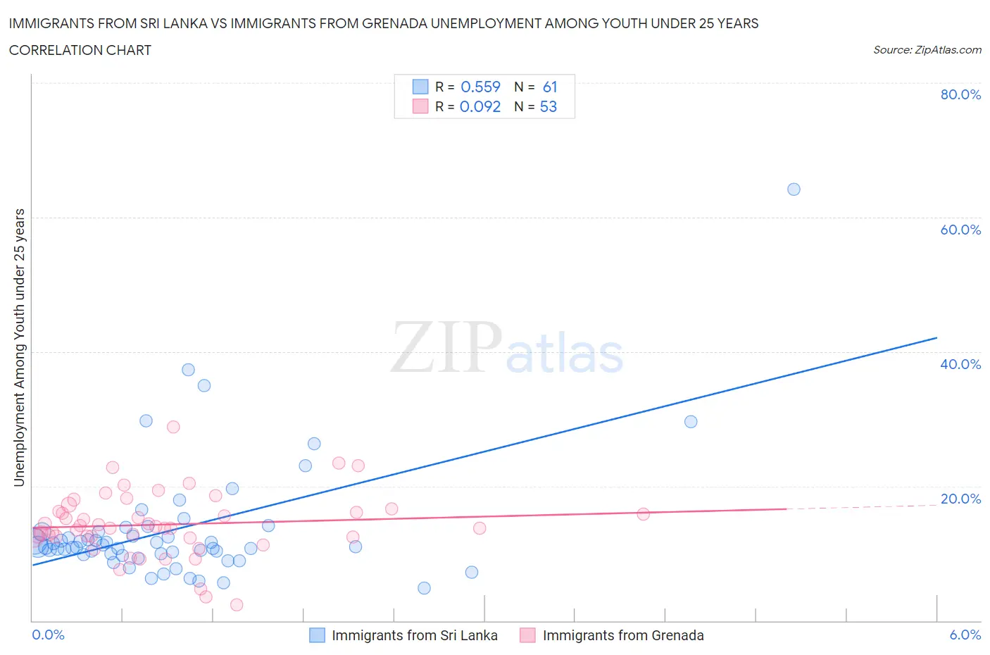 Immigrants from Sri Lanka vs Immigrants from Grenada Unemployment Among Youth under 25 years