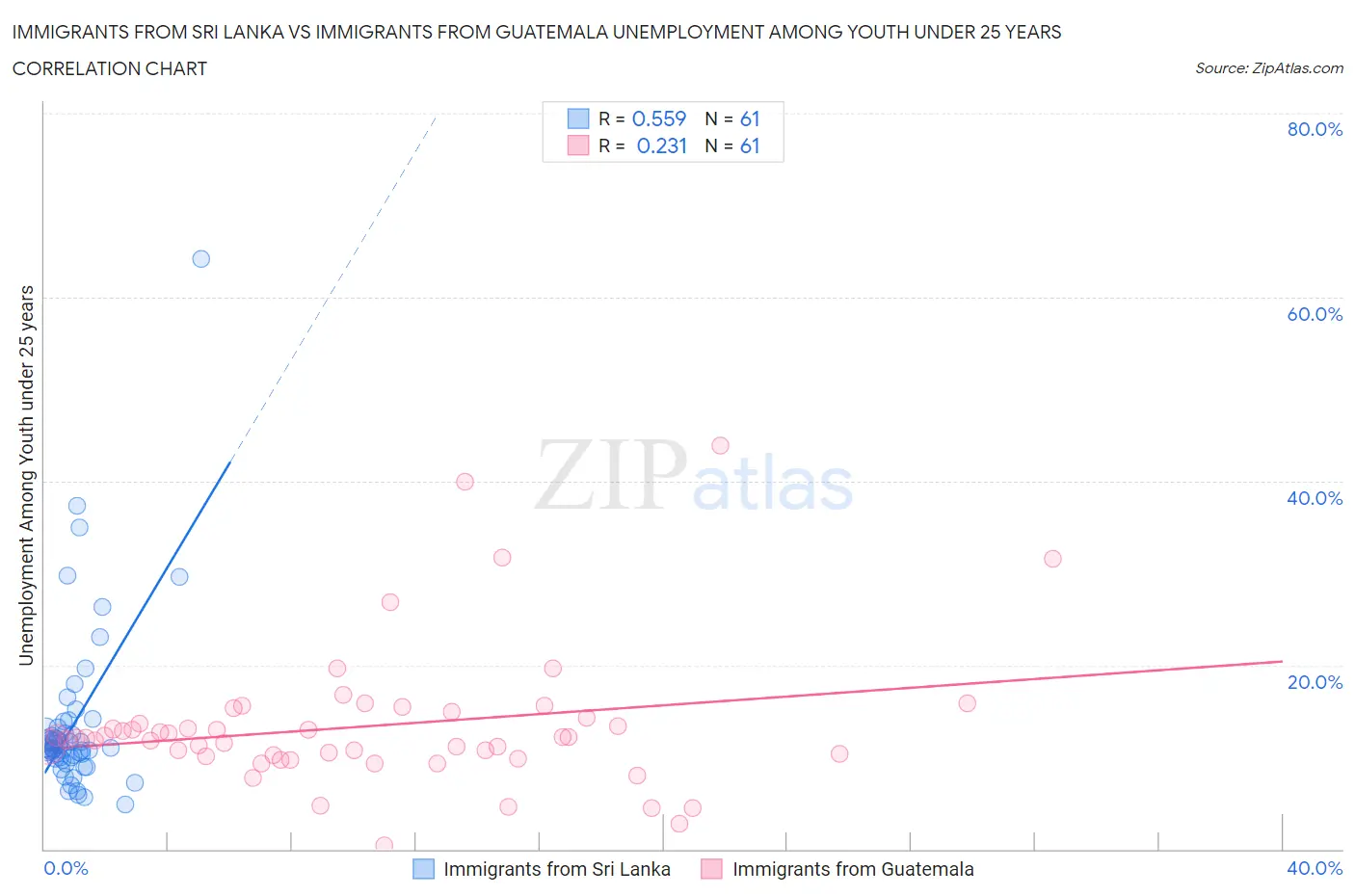 Immigrants from Sri Lanka vs Immigrants from Guatemala Unemployment Among Youth under 25 years