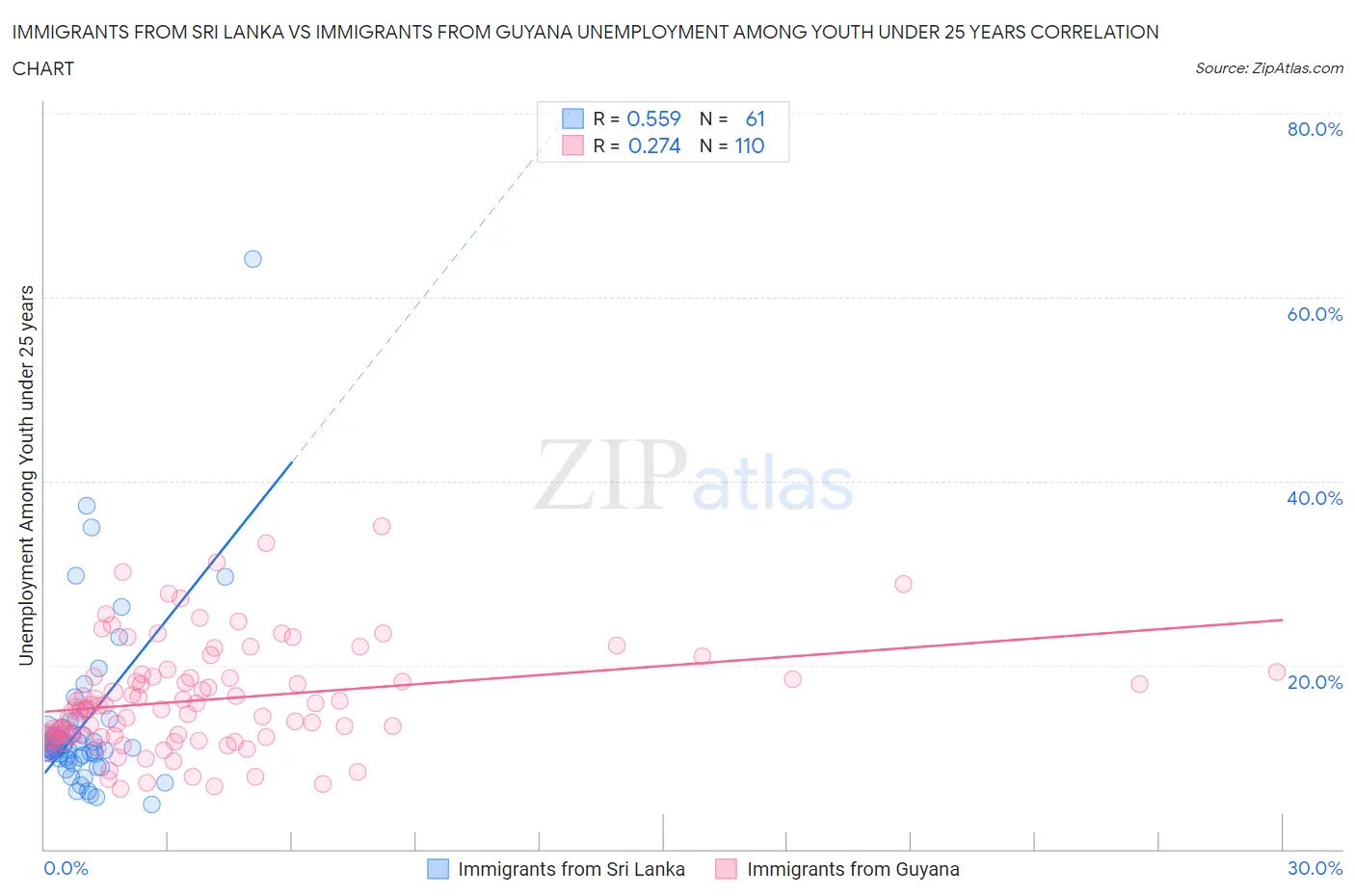 Immigrants from Sri Lanka vs Immigrants from Guyana Unemployment Among Youth under 25 years