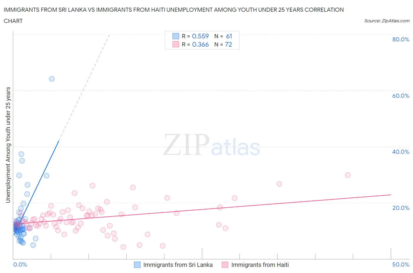 Immigrants from Sri Lanka vs Immigrants from Haiti Unemployment Among Youth under 25 years