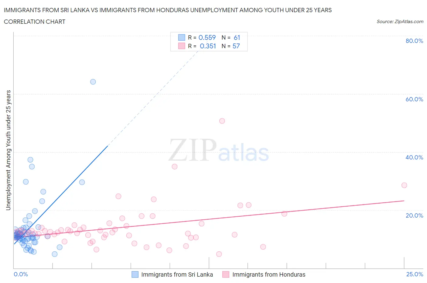 Immigrants from Sri Lanka vs Immigrants from Honduras Unemployment Among Youth under 25 years