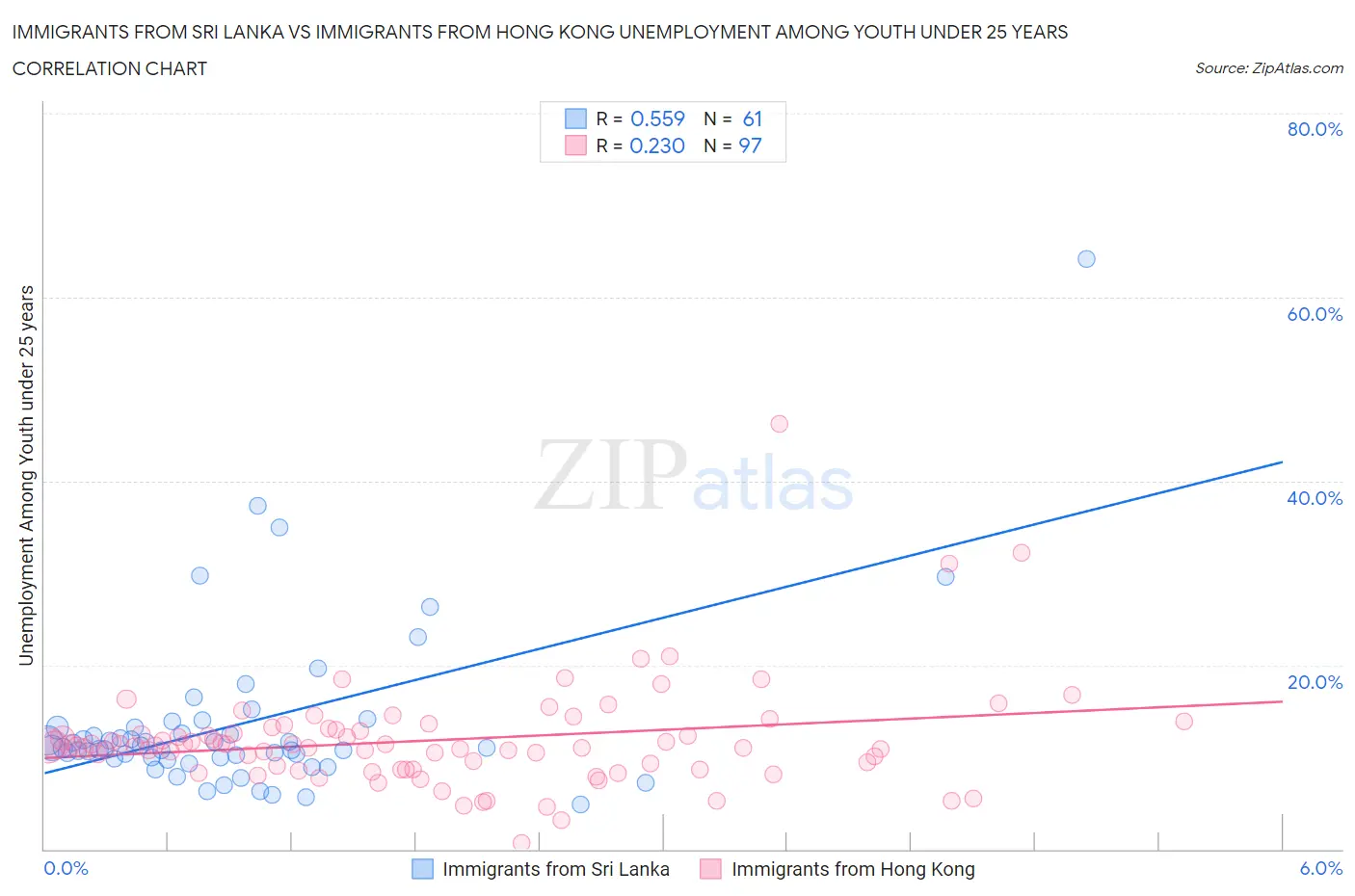 Immigrants from Sri Lanka vs Immigrants from Hong Kong Unemployment Among Youth under 25 years