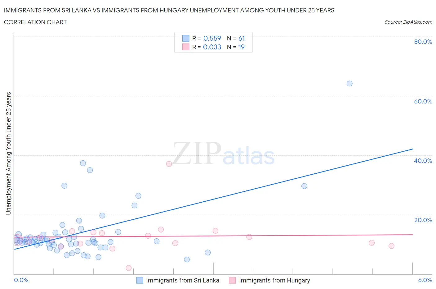 Immigrants from Sri Lanka vs Immigrants from Hungary Unemployment Among Youth under 25 years
