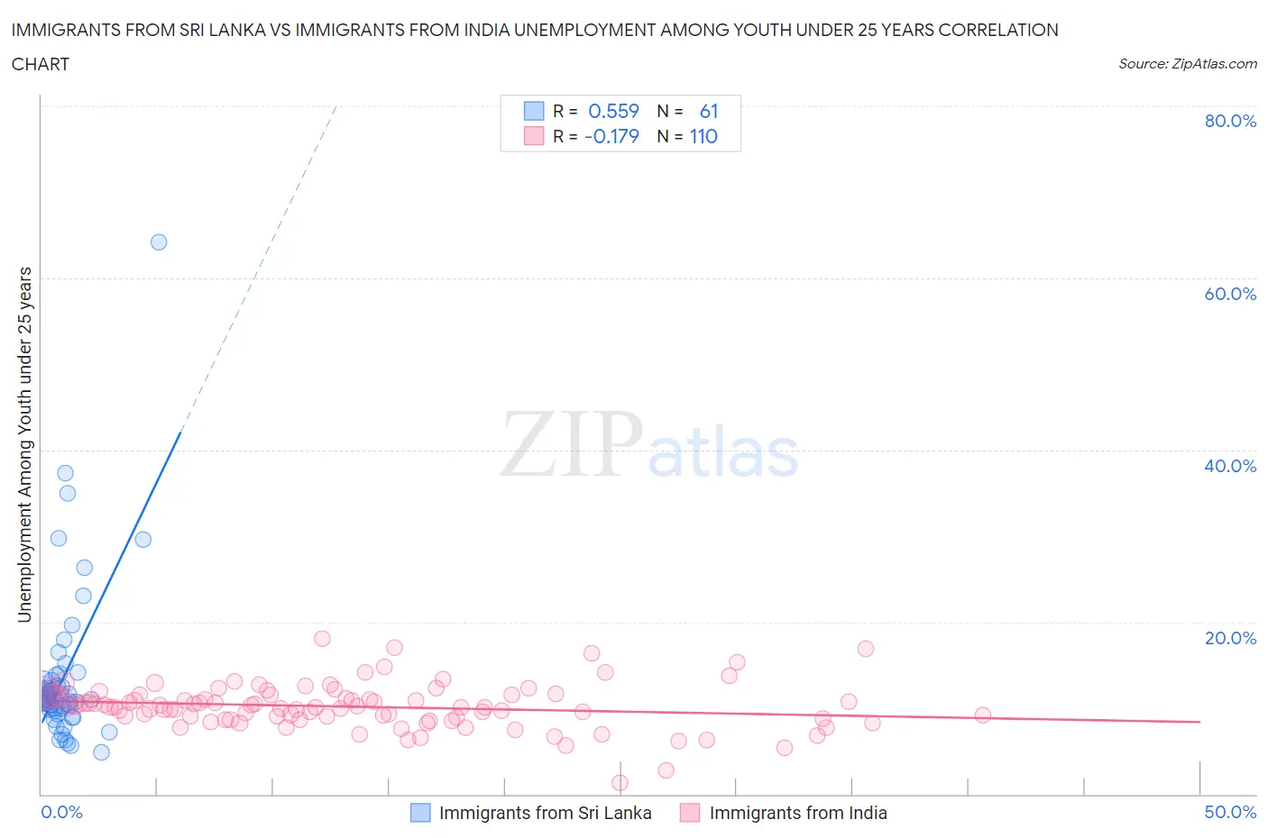 Immigrants from Sri Lanka vs Immigrants from India Unemployment Among Youth under 25 years