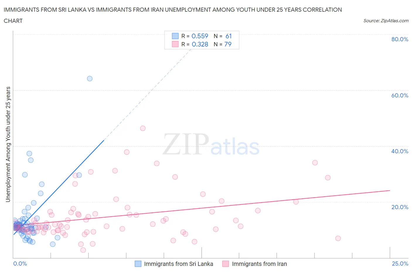 Immigrants from Sri Lanka vs Immigrants from Iran Unemployment Among Youth under 25 years
