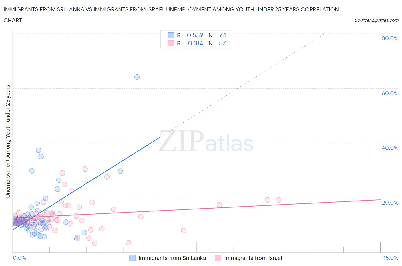 Immigrants from Sri Lanka vs Immigrants from Israel Unemployment Among Youth under 25 years