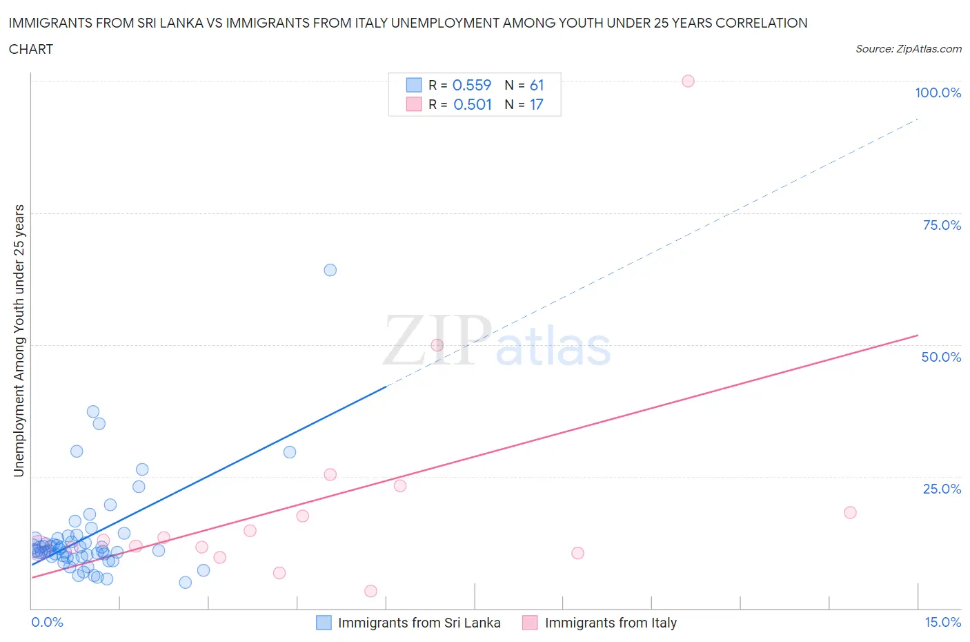 Immigrants from Sri Lanka vs Immigrants from Italy Unemployment Among Youth under 25 years