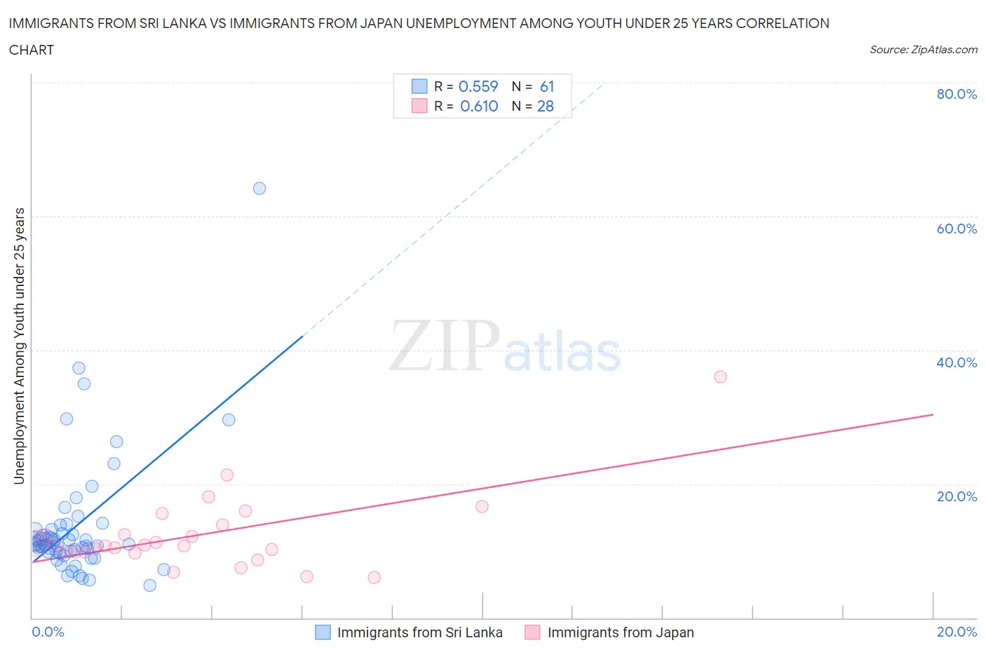 Immigrants from Sri Lanka vs Immigrants from Japan Unemployment Among Youth under 25 years