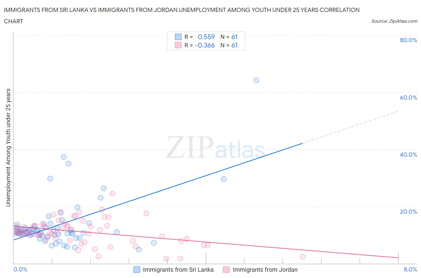 Immigrants from Sri Lanka vs Immigrants from Jordan Unemployment Among Youth under 25 years