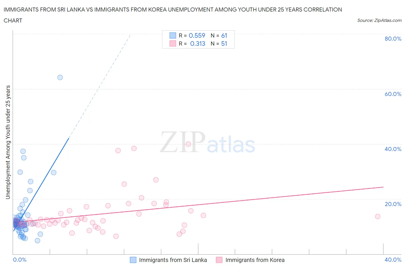 Immigrants from Sri Lanka vs Immigrants from Korea Unemployment Among Youth under 25 years