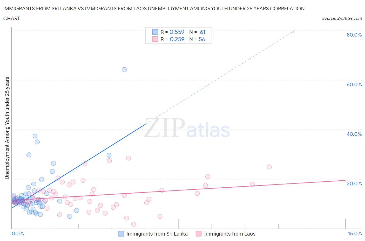Immigrants from Sri Lanka vs Immigrants from Laos Unemployment Among Youth under 25 years