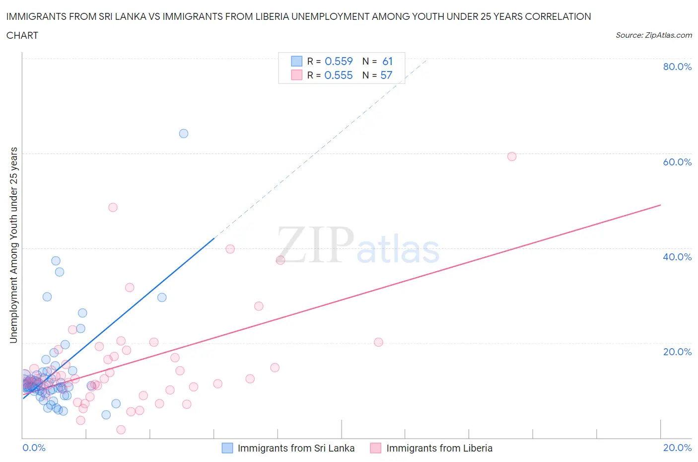 Immigrants from Sri Lanka vs Immigrants from Liberia Unemployment Among Youth under 25 years