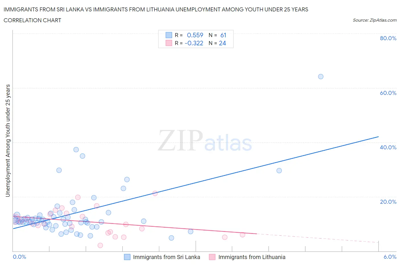 Immigrants from Sri Lanka vs Immigrants from Lithuania Unemployment Among Youth under 25 years