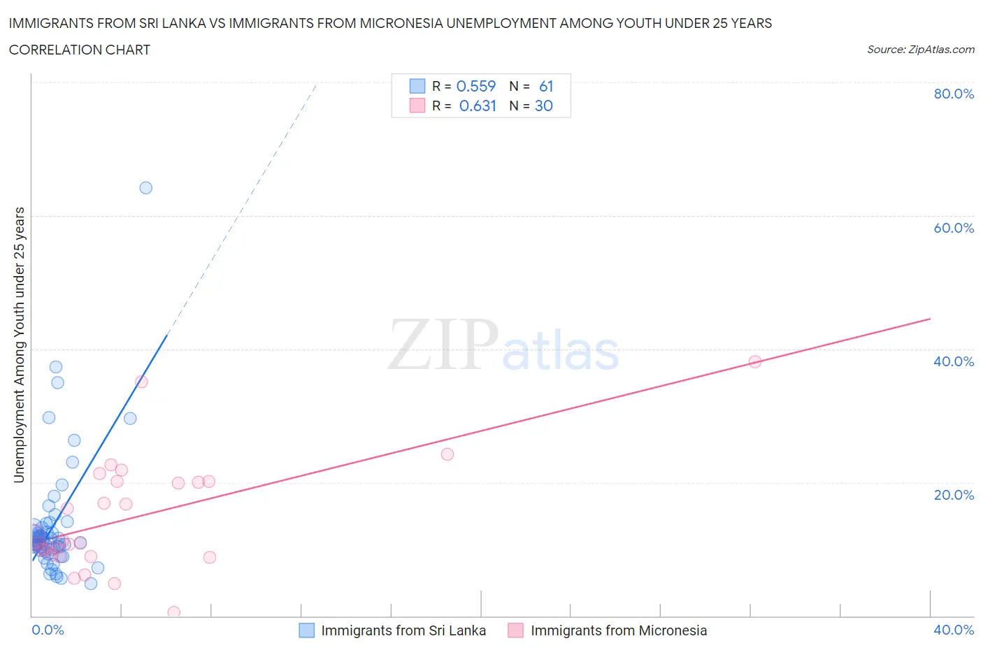 Immigrants from Sri Lanka vs Immigrants from Micronesia Unemployment Among Youth under 25 years