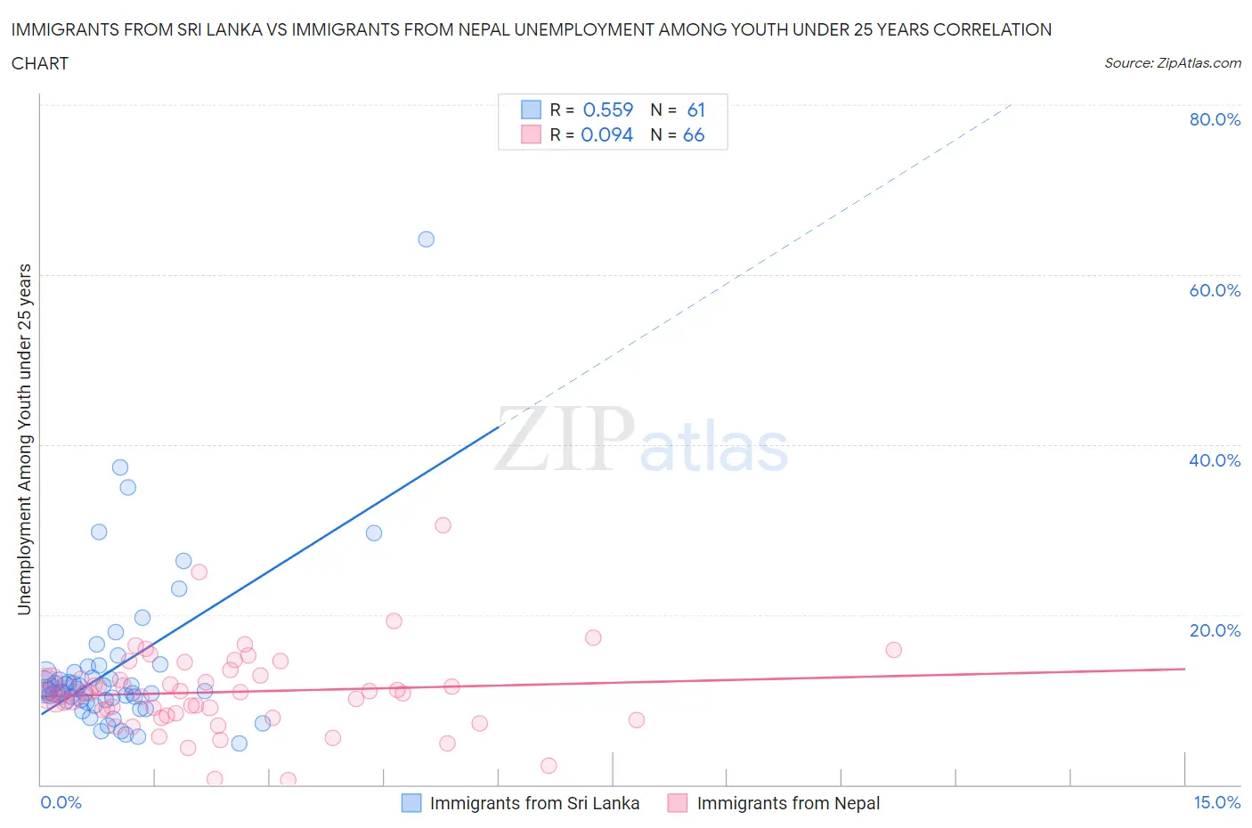 Immigrants from Sri Lanka vs Immigrants from Nepal Unemployment Among Youth under 25 years